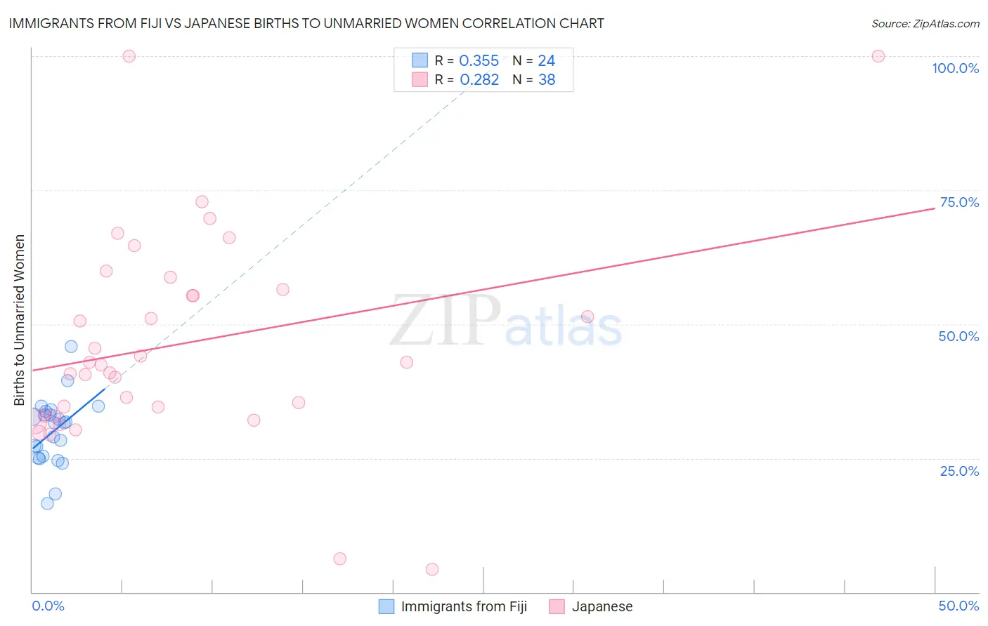 Immigrants from Fiji vs Japanese Births to Unmarried Women