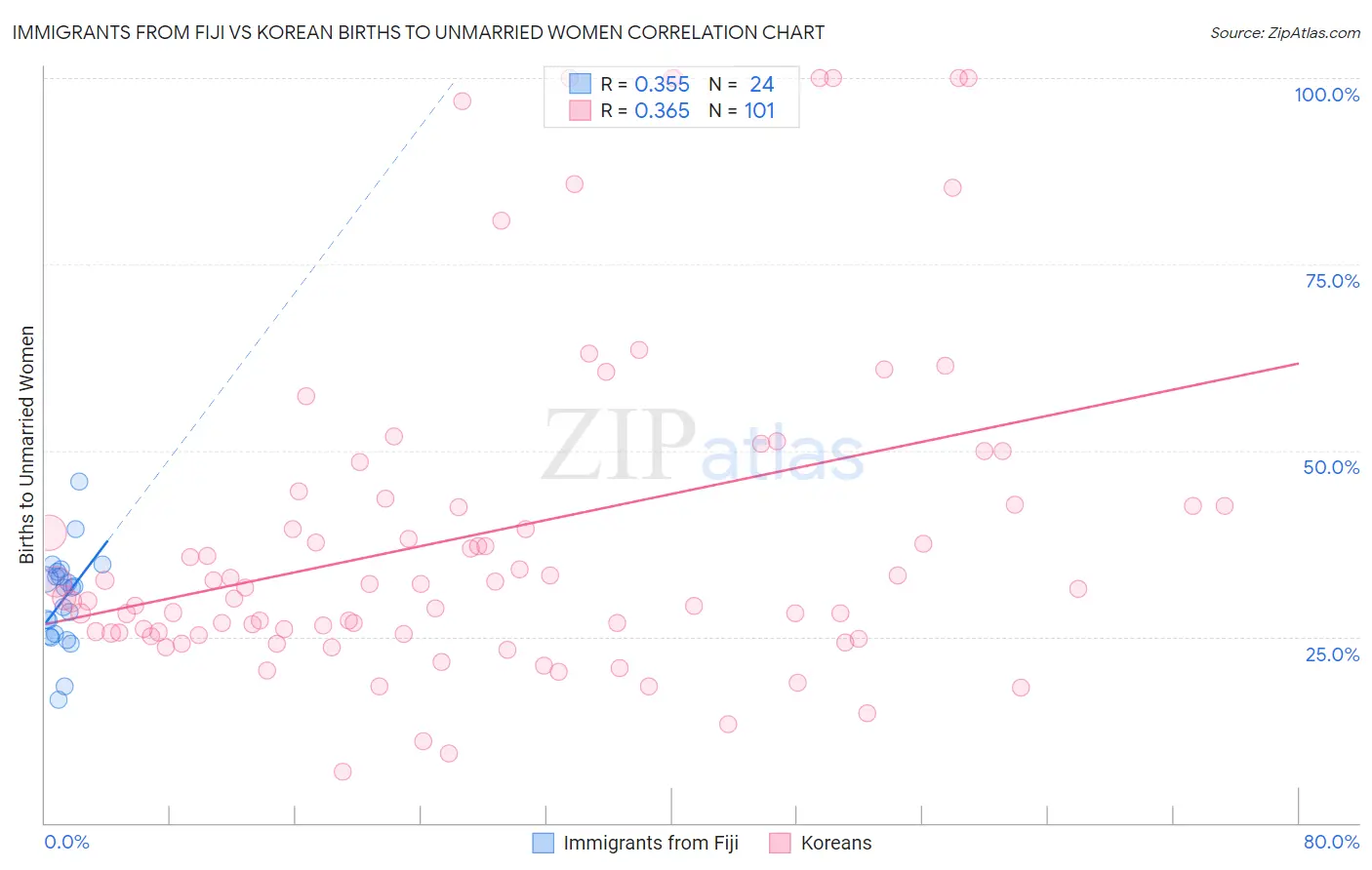 Immigrants from Fiji vs Korean Births to Unmarried Women