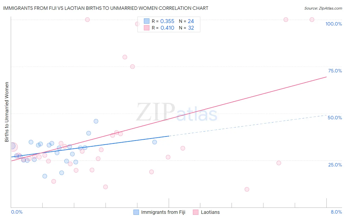 Immigrants from Fiji vs Laotian Births to Unmarried Women