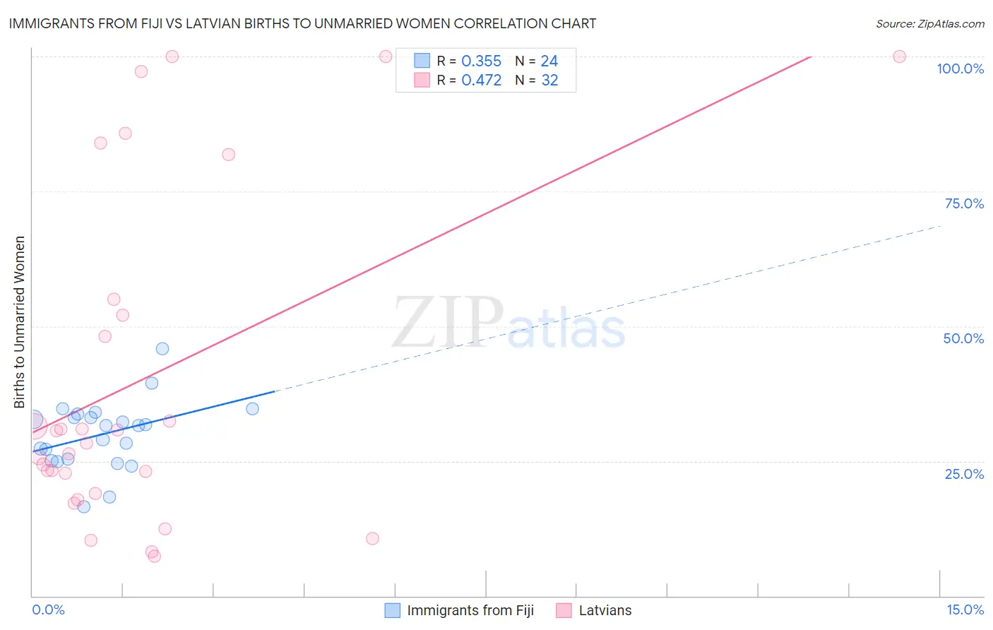Immigrants from Fiji vs Latvian Births to Unmarried Women
