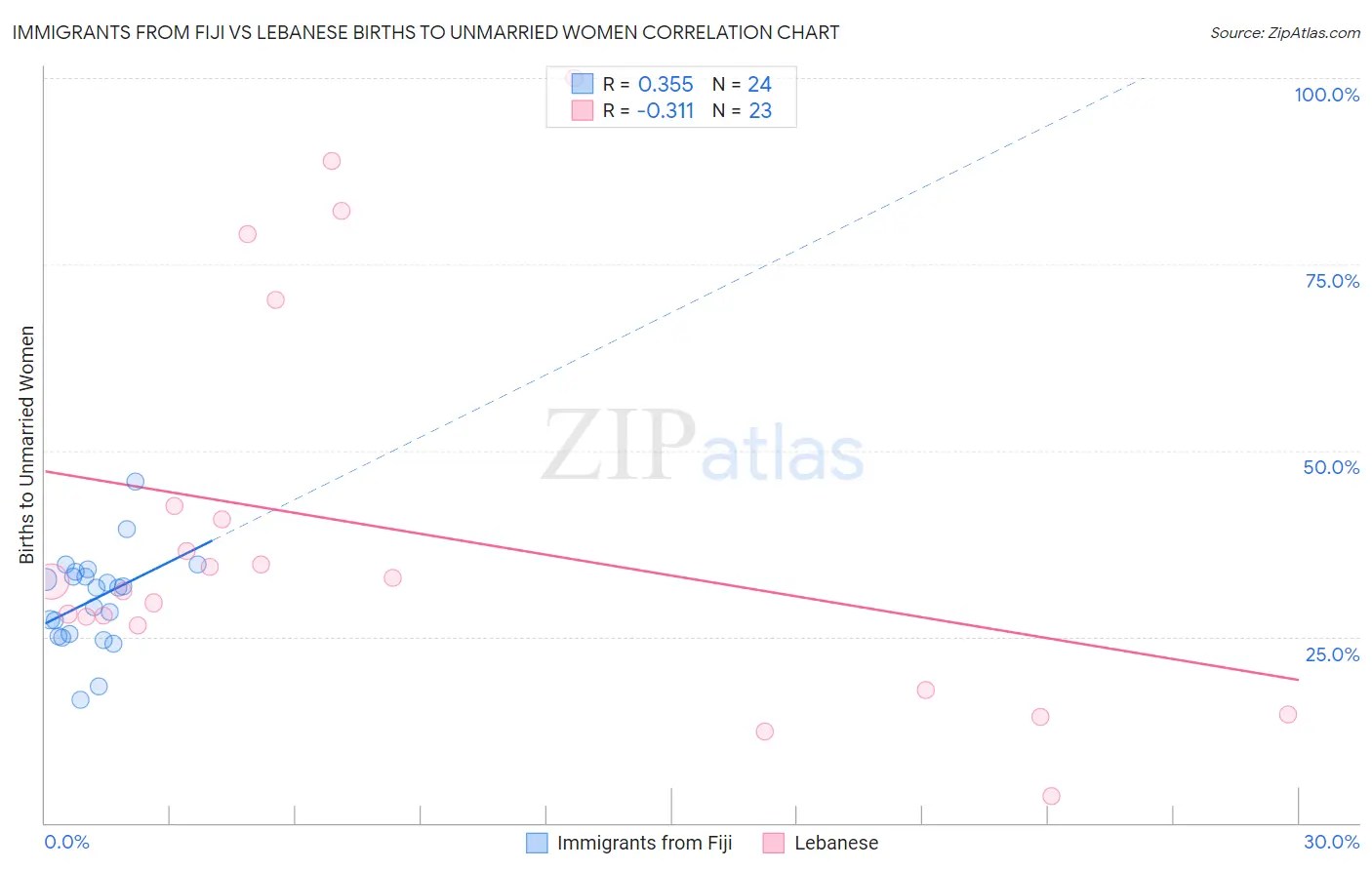 Immigrants from Fiji vs Lebanese Births to Unmarried Women