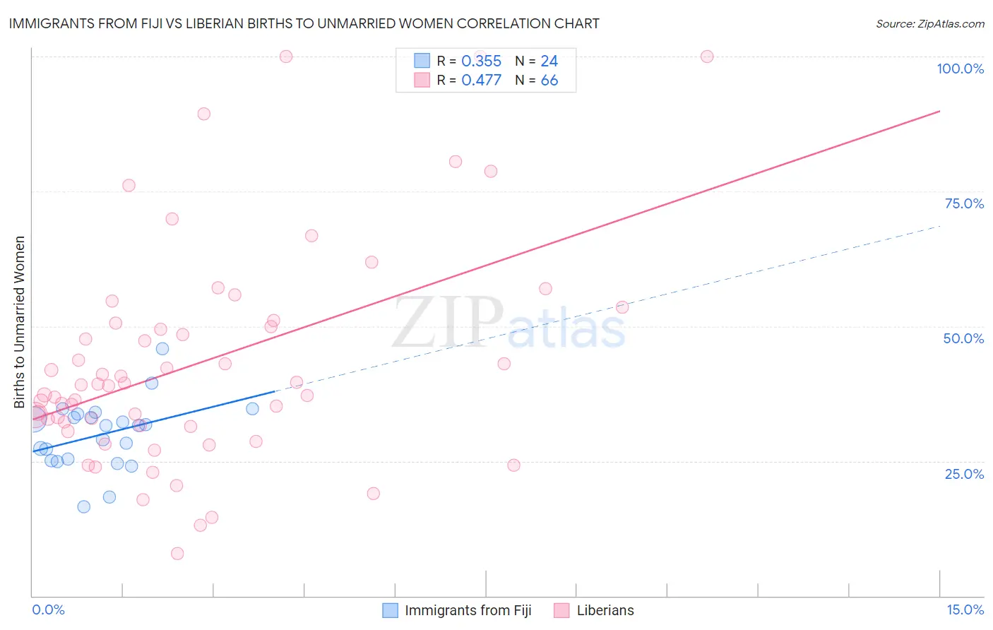 Immigrants from Fiji vs Liberian Births to Unmarried Women