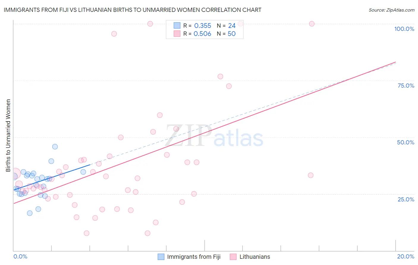 Immigrants from Fiji vs Lithuanian Births to Unmarried Women