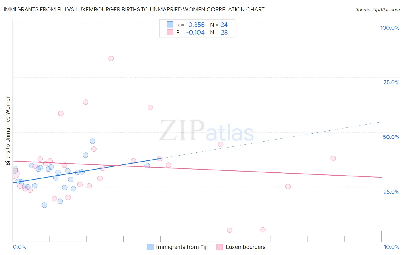 Immigrants from Fiji vs Luxembourger Births to Unmarried Women
