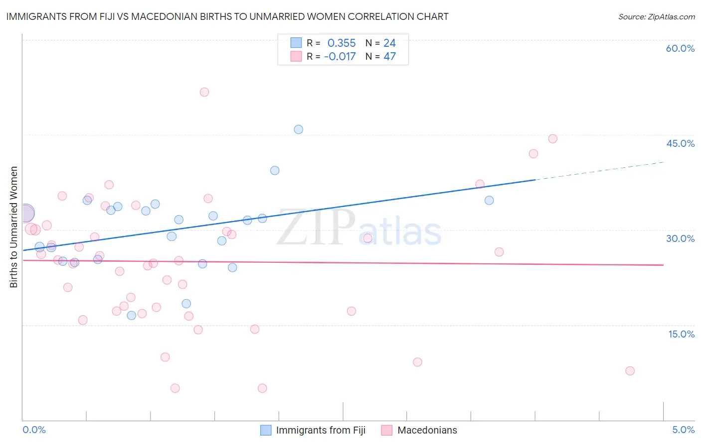 Immigrants from Fiji vs Macedonian Births to Unmarried Women