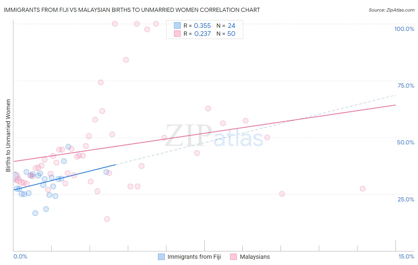 Immigrants from Fiji vs Malaysian Births to Unmarried Women