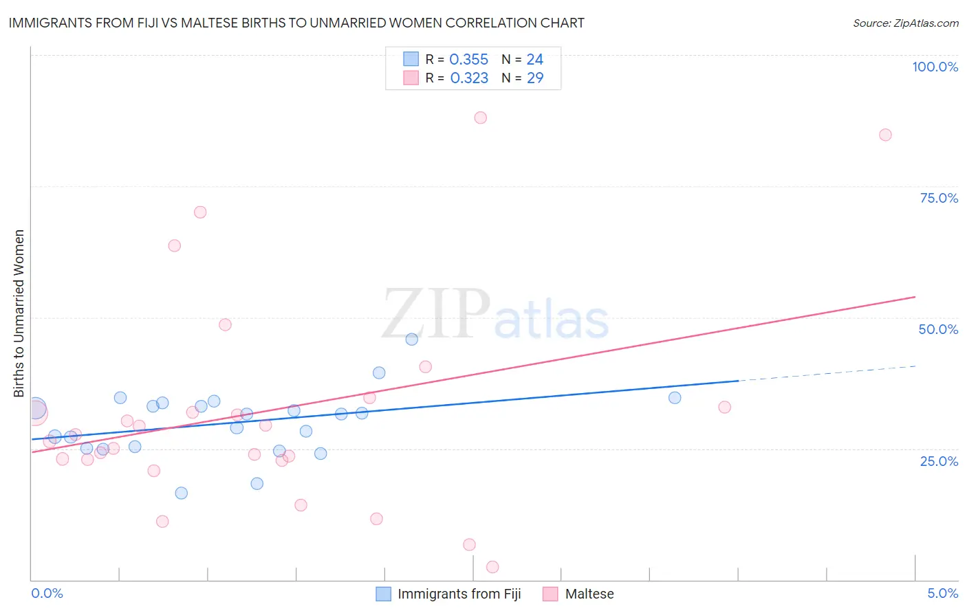 Immigrants from Fiji vs Maltese Births to Unmarried Women