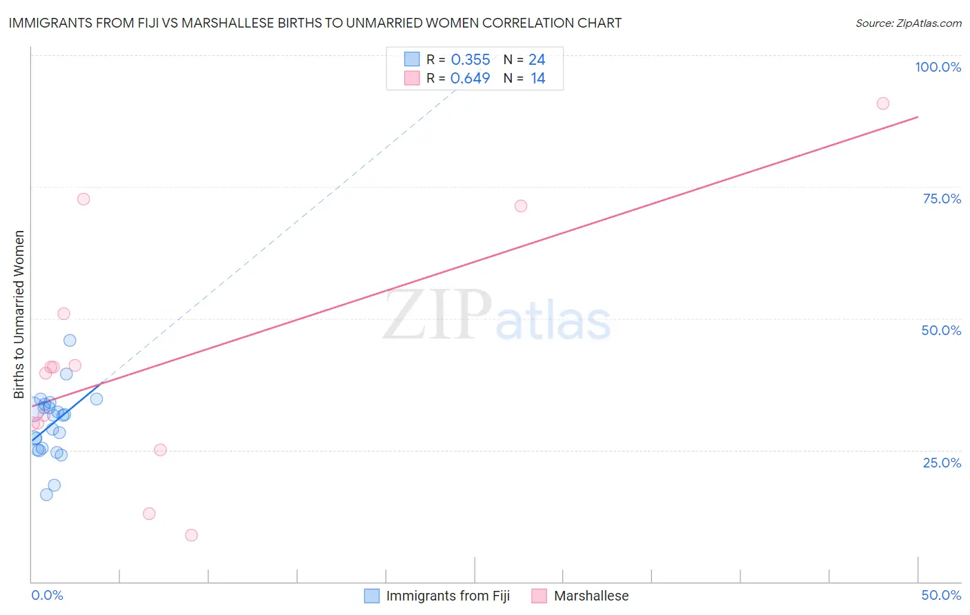 Immigrants from Fiji vs Marshallese Births to Unmarried Women