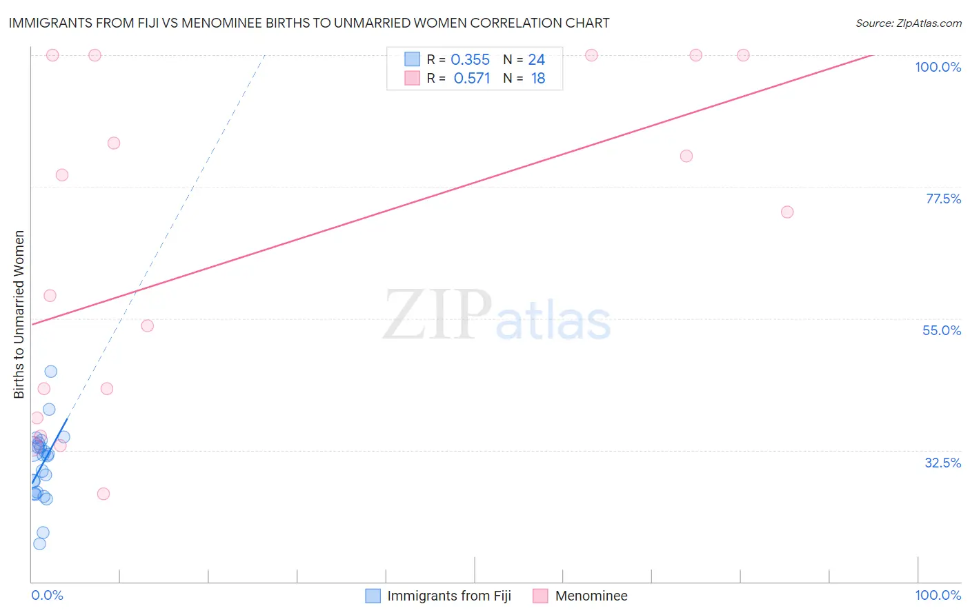 Immigrants from Fiji vs Menominee Births to Unmarried Women