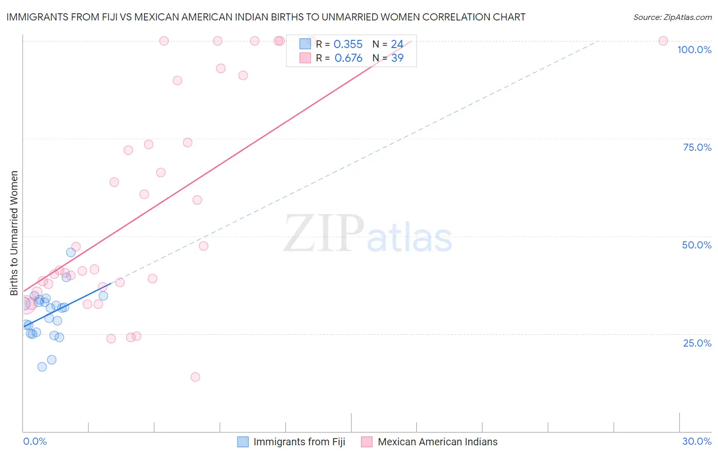 Immigrants from Fiji vs Mexican American Indian Births to Unmarried Women