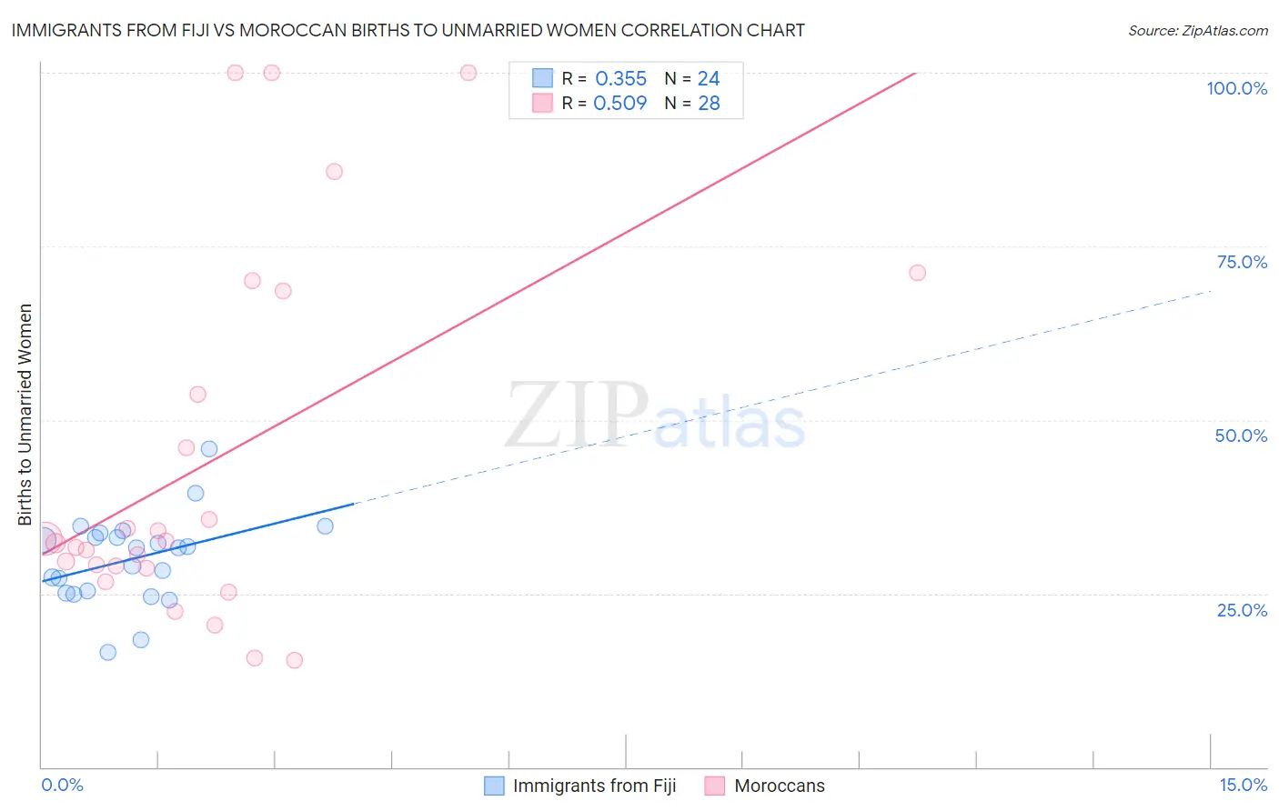 Immigrants from Fiji vs Moroccan Births to Unmarried Women