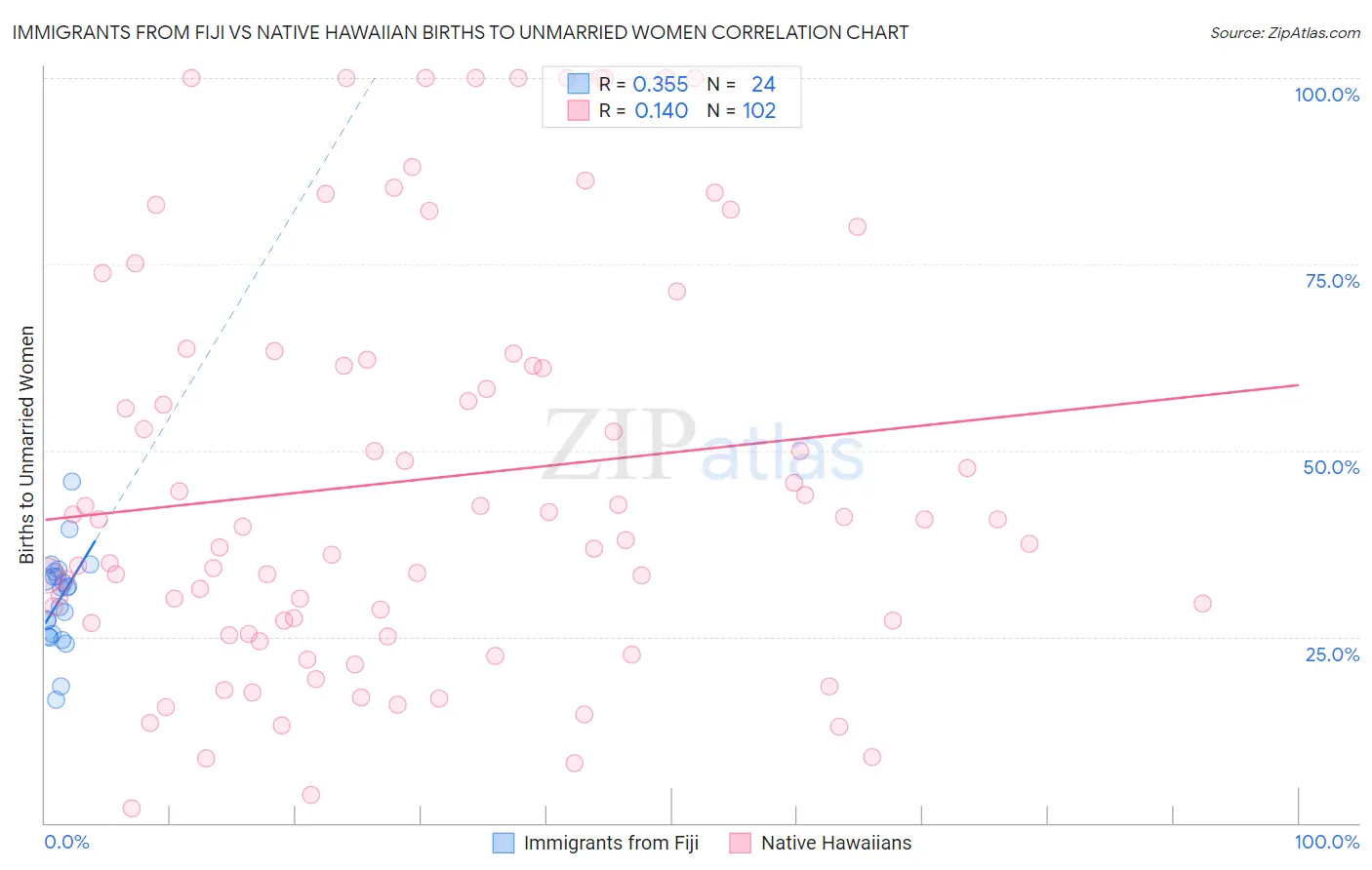 Immigrants from Fiji vs Native Hawaiian Births to Unmarried Women