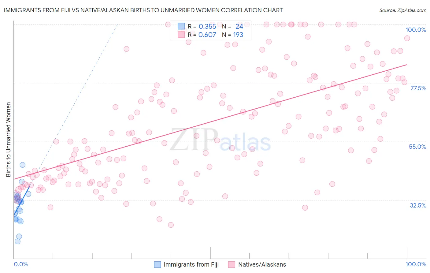 Immigrants from Fiji vs Native/Alaskan Births to Unmarried Women