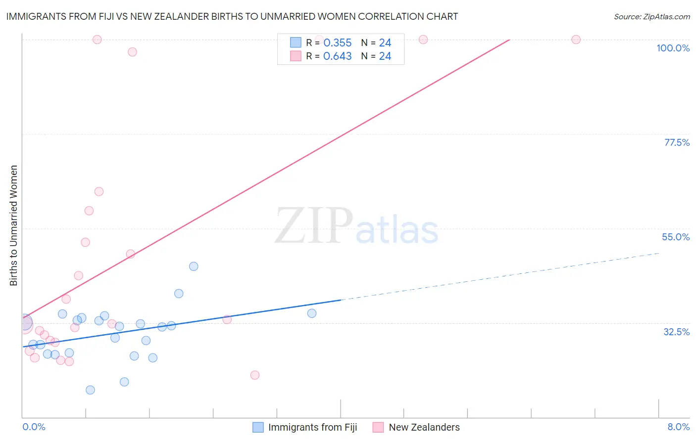 Immigrants from Fiji vs New Zealander Births to Unmarried Women