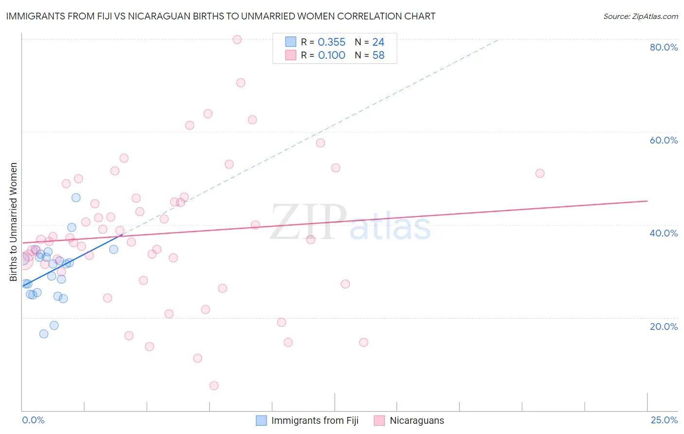 Immigrants from Fiji vs Nicaraguan Births to Unmarried Women