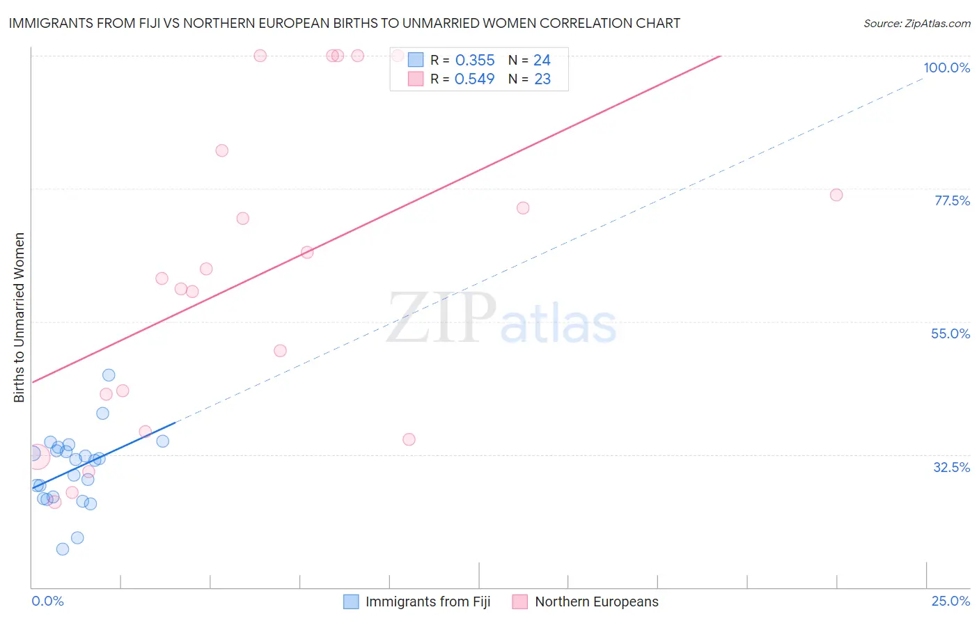 Immigrants from Fiji vs Northern European Births to Unmarried Women