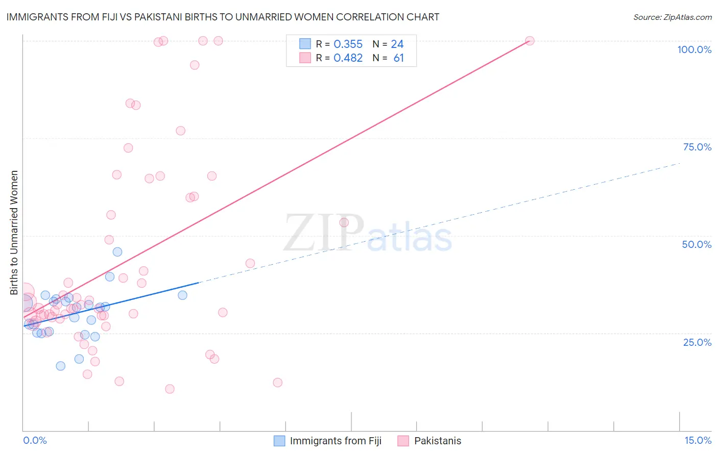 Immigrants from Fiji vs Pakistani Births to Unmarried Women