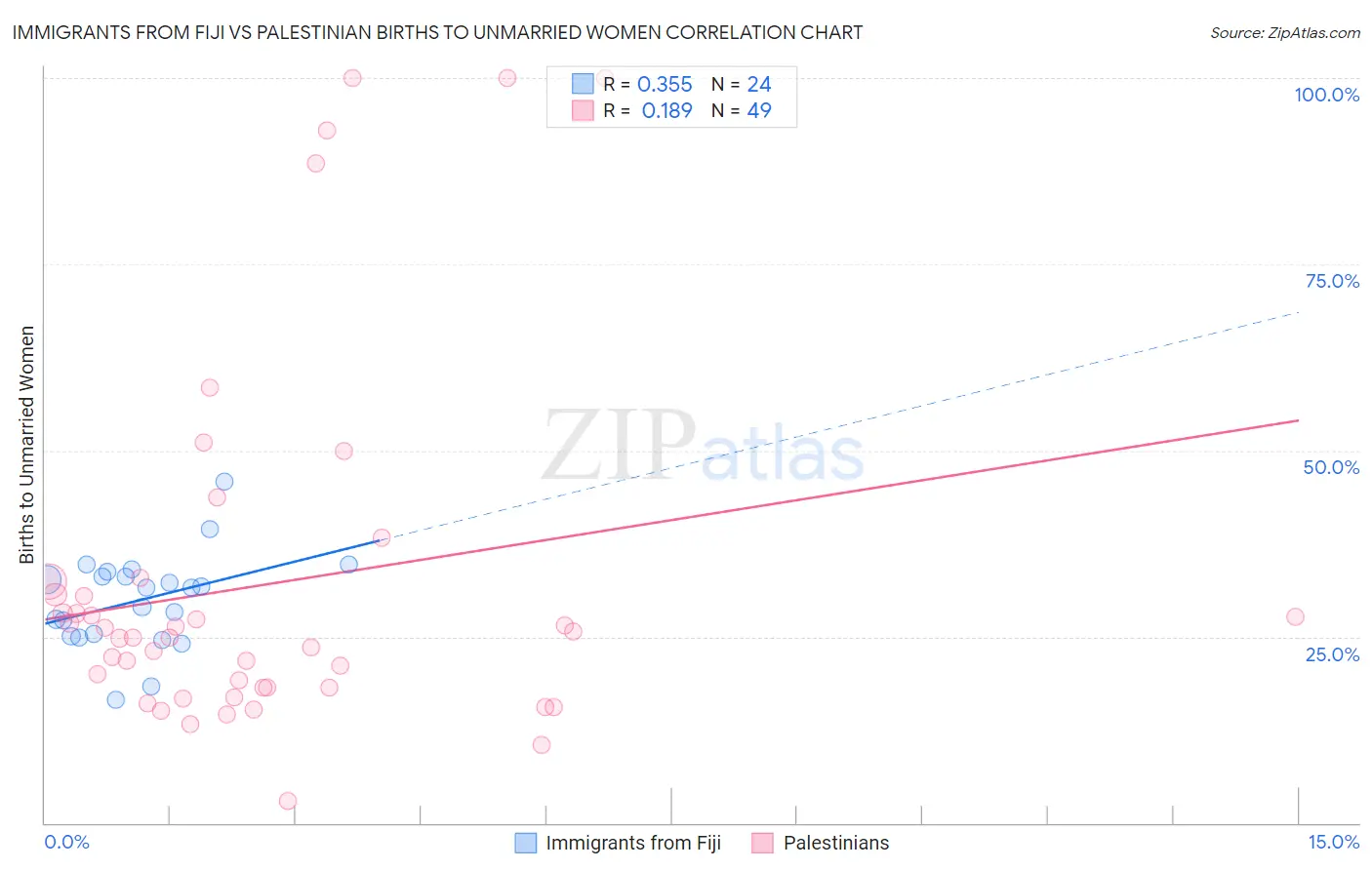 Immigrants from Fiji vs Palestinian Births to Unmarried Women