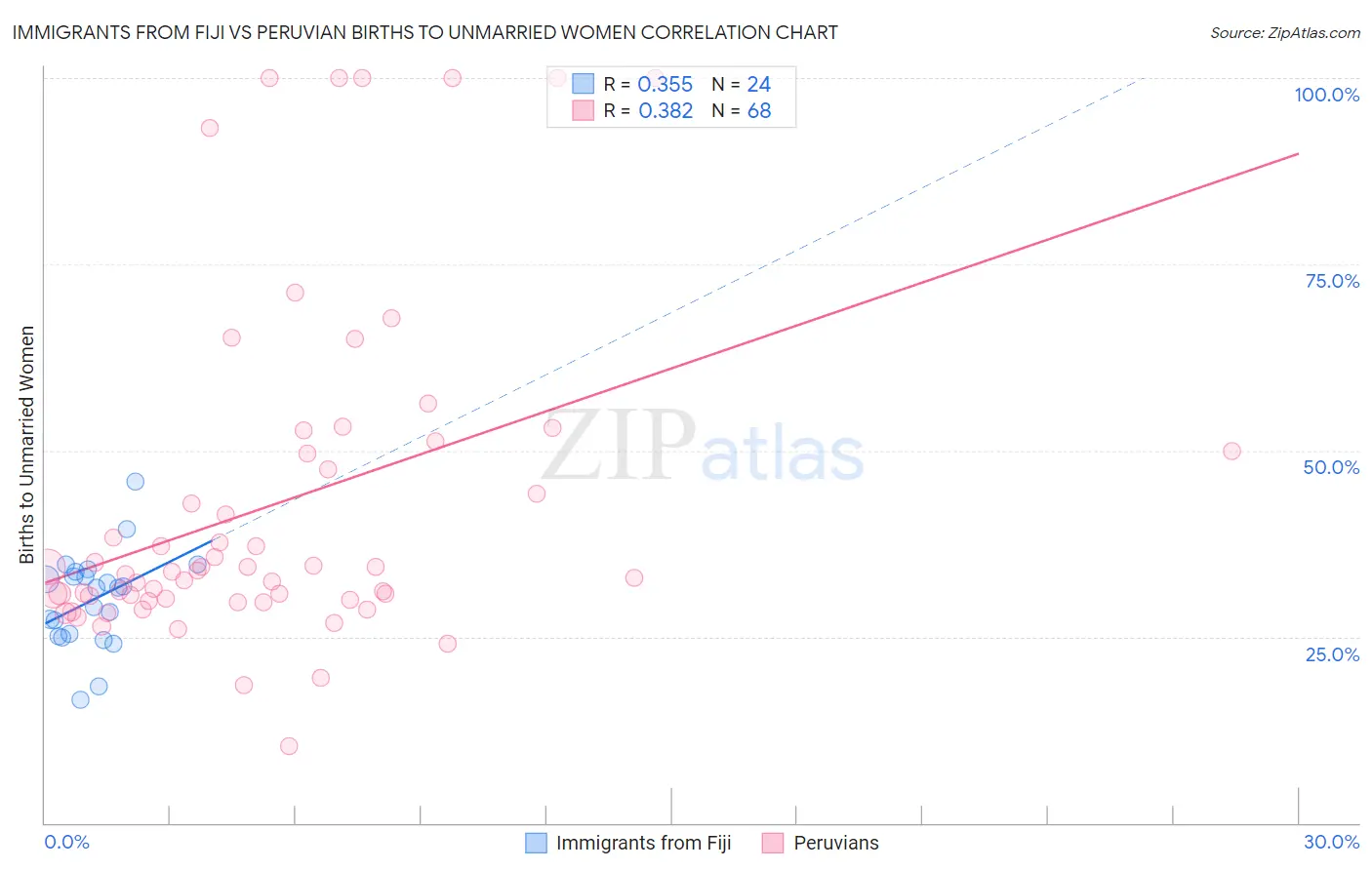 Immigrants from Fiji vs Peruvian Births to Unmarried Women