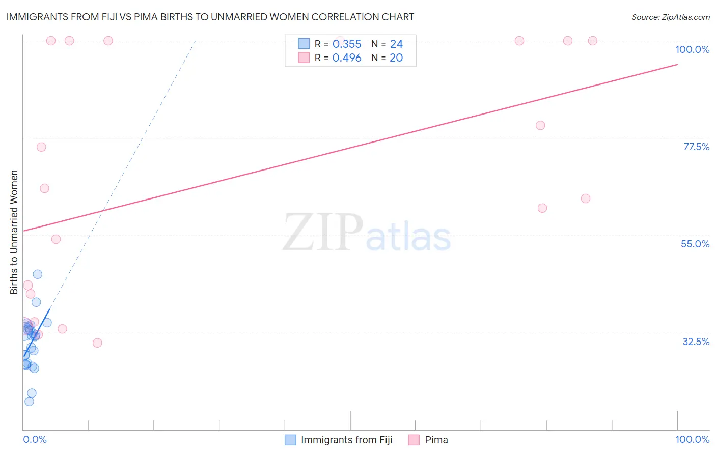 Immigrants from Fiji vs Pima Births to Unmarried Women