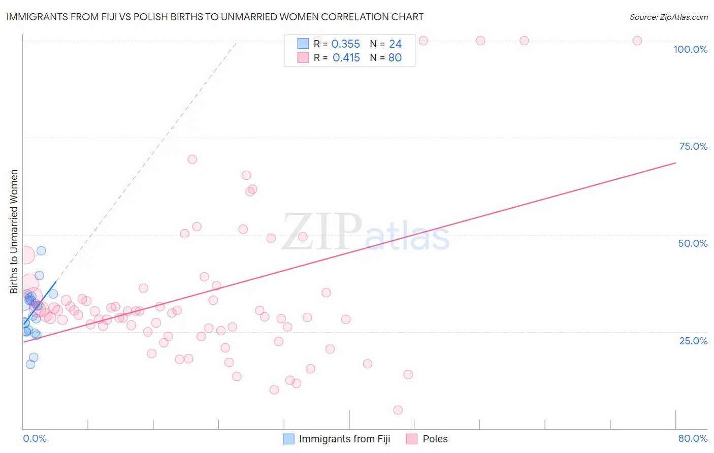 Immigrants from Fiji vs Polish Births to Unmarried Women