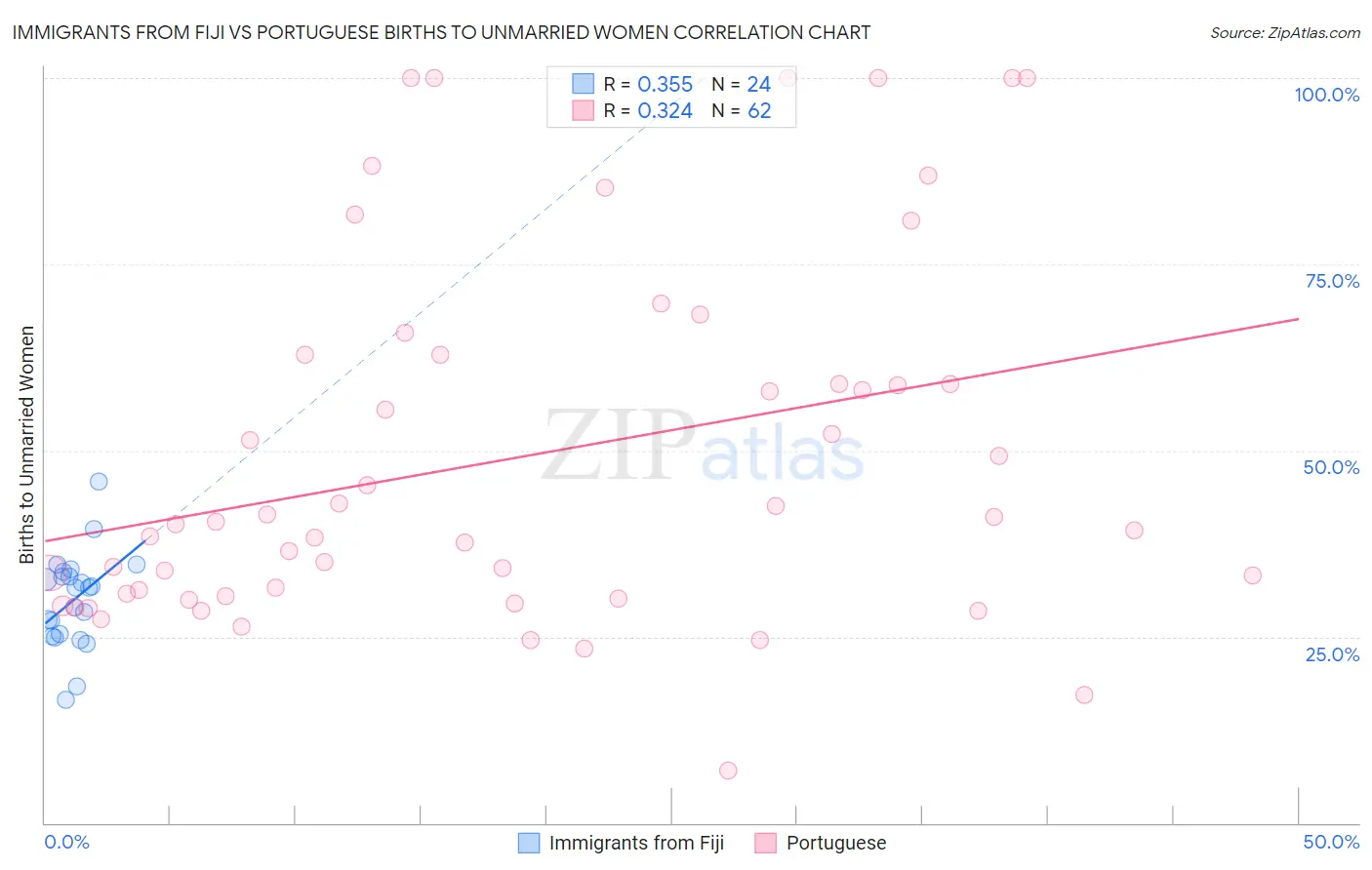 Immigrants from Fiji vs Portuguese Births to Unmarried Women