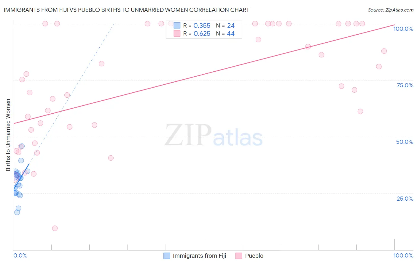 Immigrants from Fiji vs Pueblo Births to Unmarried Women
