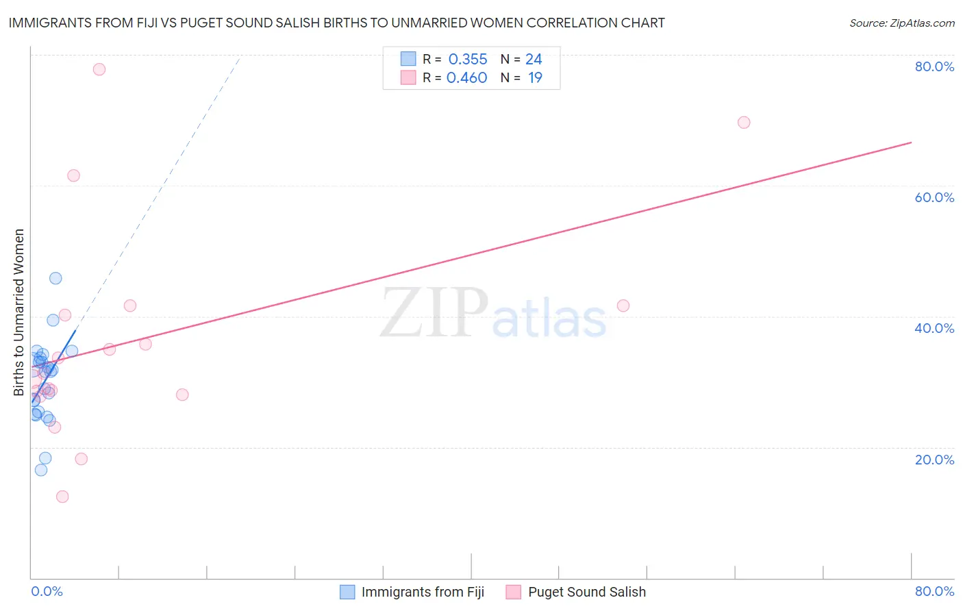 Immigrants from Fiji vs Puget Sound Salish Births to Unmarried Women