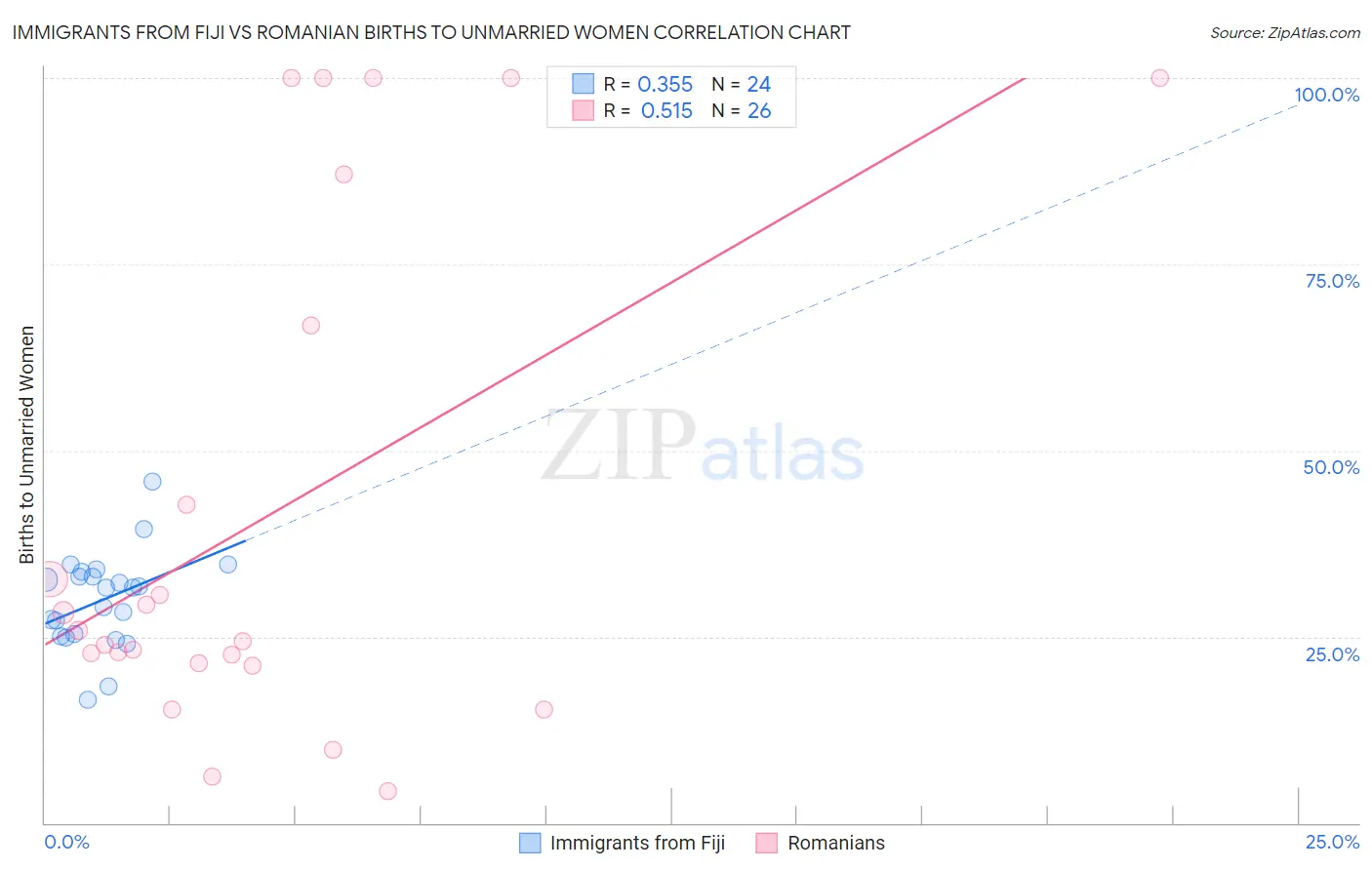 Immigrants from Fiji vs Romanian Births to Unmarried Women