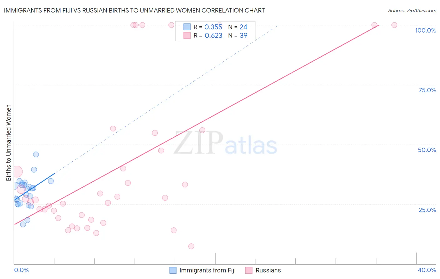 Immigrants from Fiji vs Russian Births to Unmarried Women