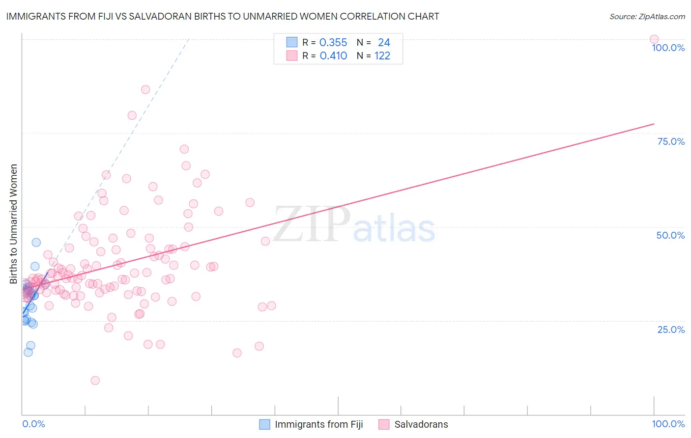 Immigrants from Fiji vs Salvadoran Births to Unmarried Women
