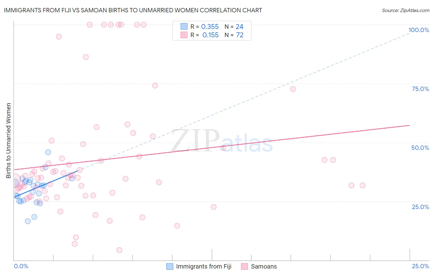 Immigrants from Fiji vs Samoan Births to Unmarried Women