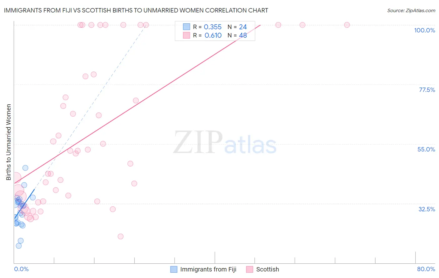 Immigrants from Fiji vs Scottish Births to Unmarried Women