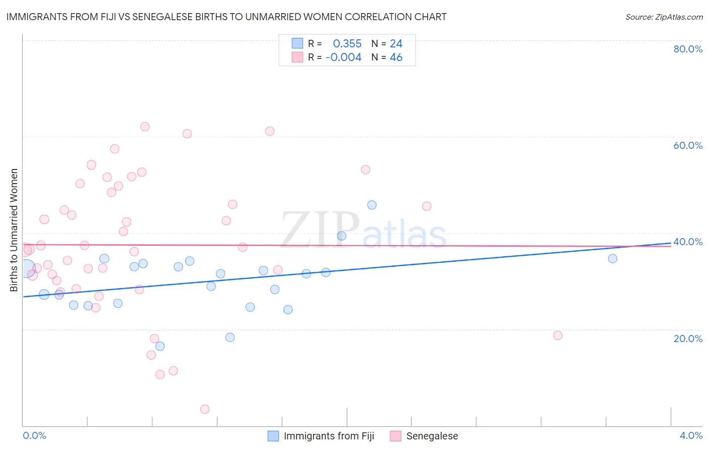 Immigrants from Fiji vs Senegalese Births to Unmarried Women