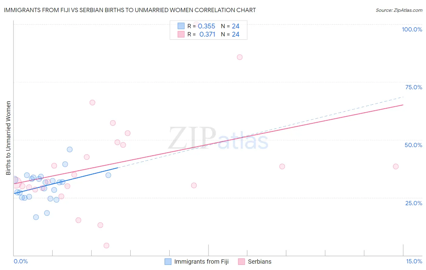Immigrants from Fiji vs Serbian Births to Unmarried Women