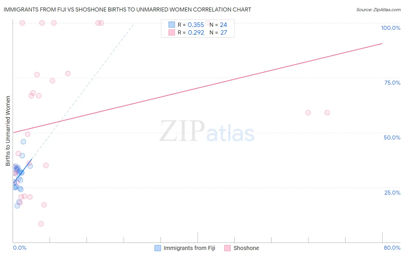 Immigrants from Fiji vs Shoshone Births to Unmarried Women