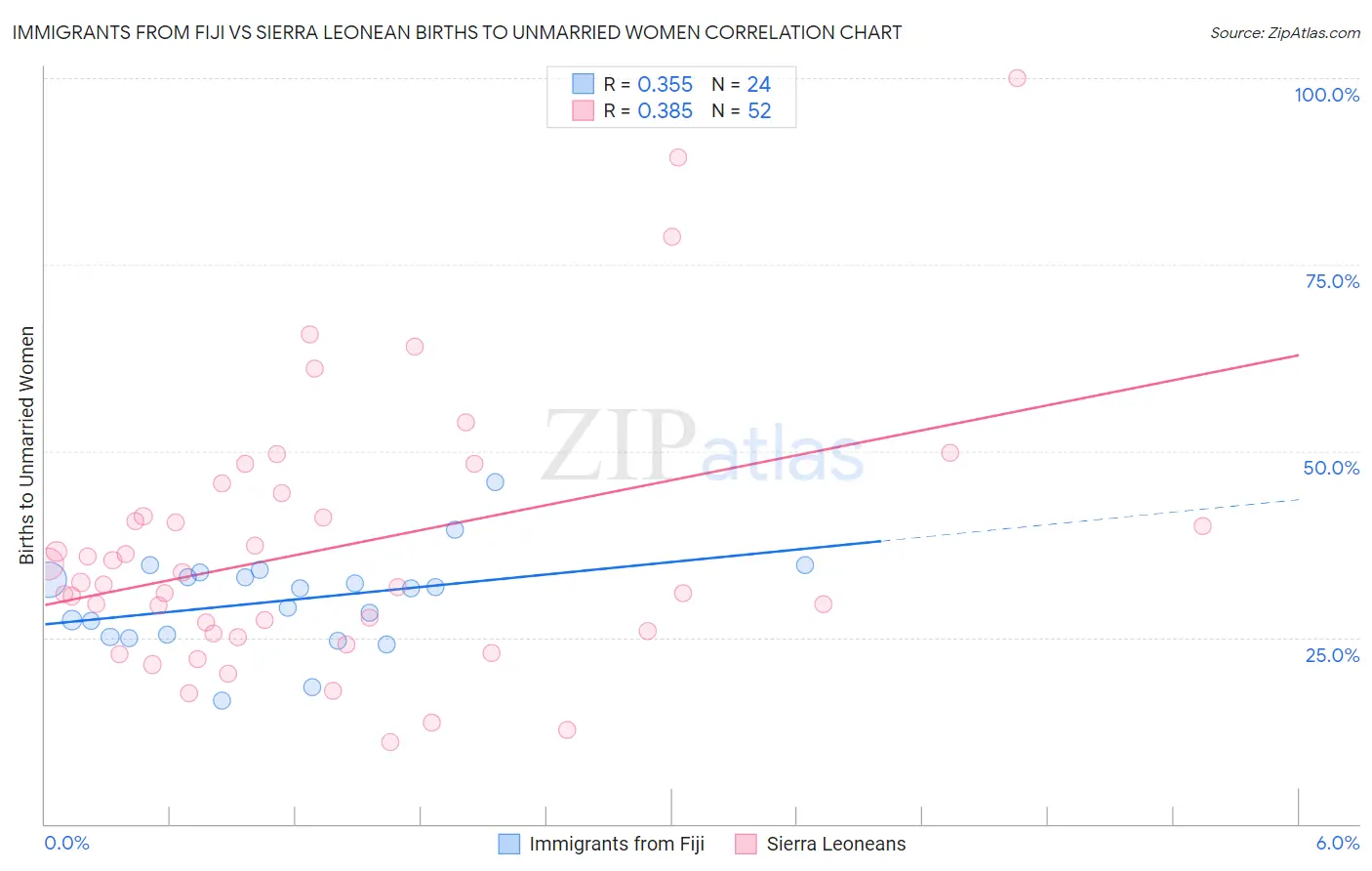 Immigrants from Fiji vs Sierra Leonean Births to Unmarried Women