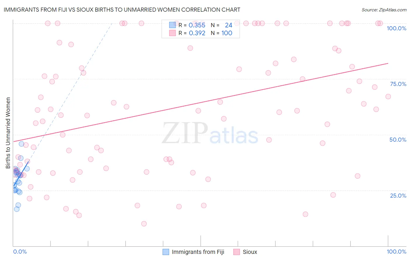 Immigrants from Fiji vs Sioux Births to Unmarried Women