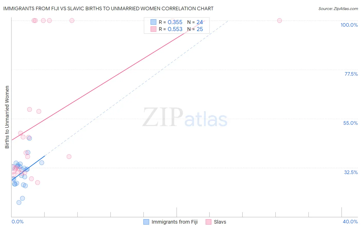 Immigrants from Fiji vs Slavic Births to Unmarried Women