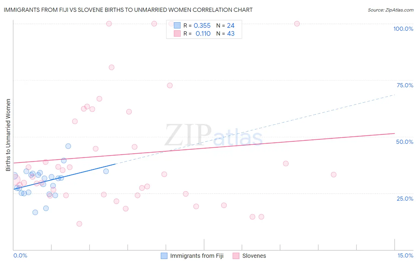 Immigrants from Fiji vs Slovene Births to Unmarried Women