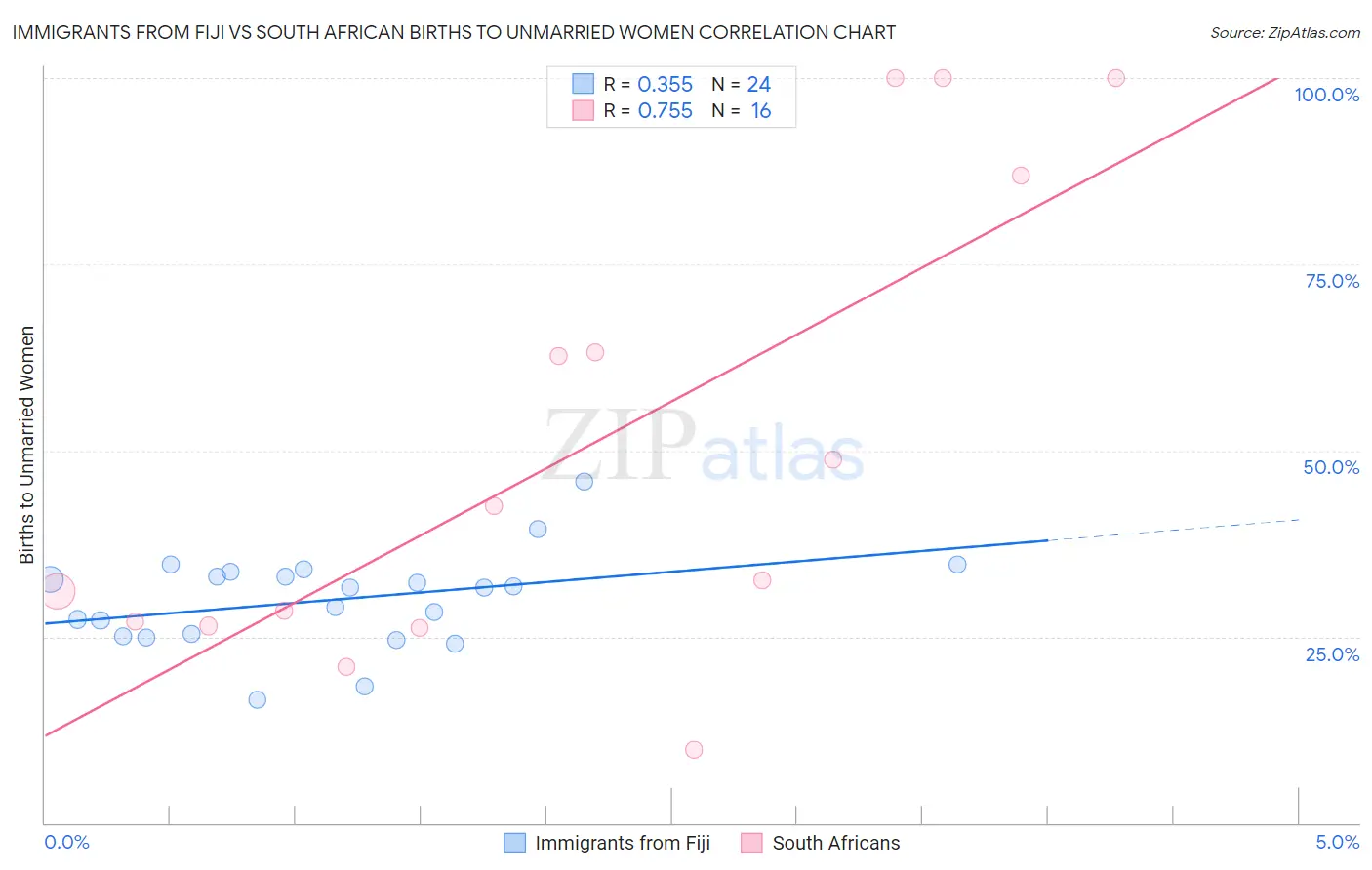 Immigrants from Fiji vs South African Births to Unmarried Women