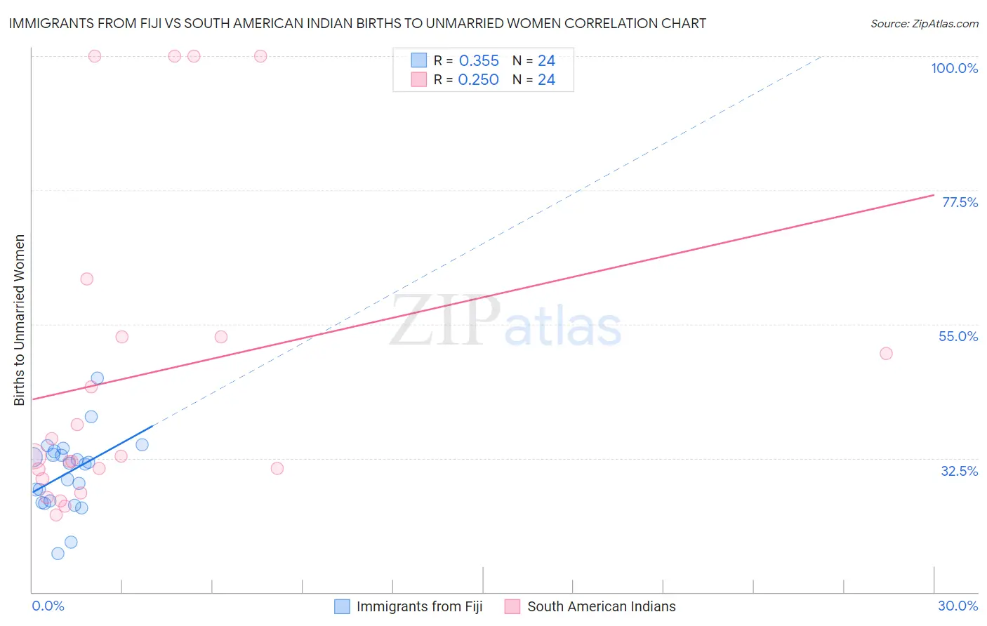 Immigrants from Fiji vs South American Indian Births to Unmarried Women