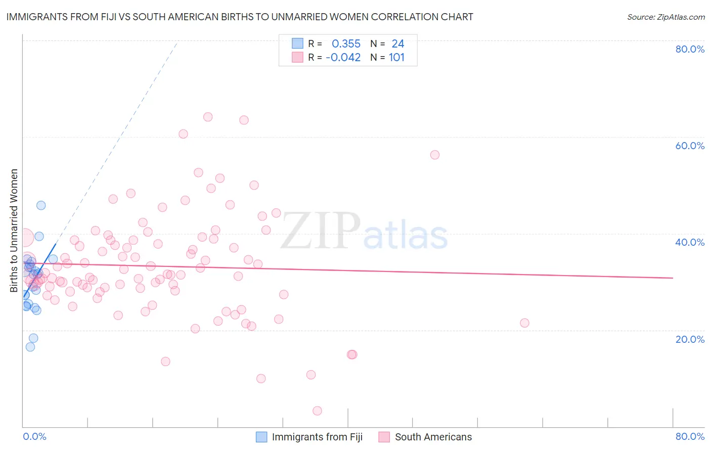Immigrants from Fiji vs South American Births to Unmarried Women