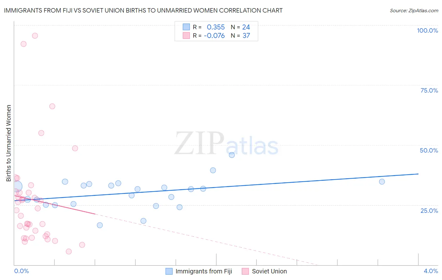 Immigrants from Fiji vs Soviet Union Births to Unmarried Women