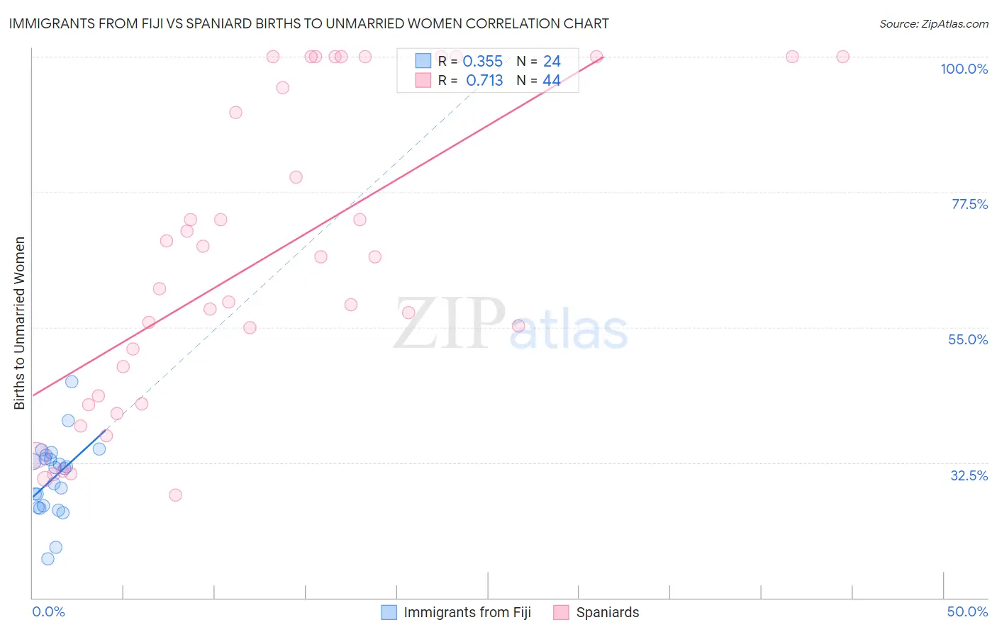 Immigrants from Fiji vs Spaniard Births to Unmarried Women