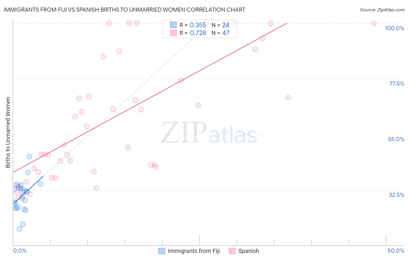Immigrants from Fiji vs Spanish Births to Unmarried Women