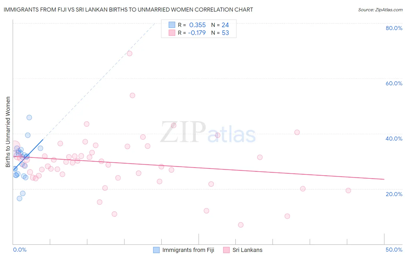 Immigrants from Fiji vs Sri Lankan Births to Unmarried Women