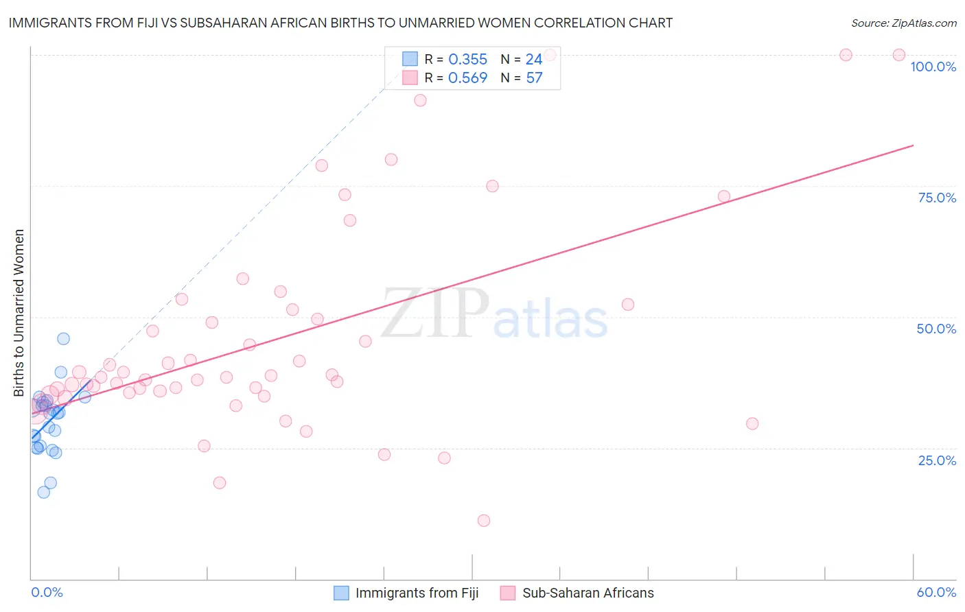 Immigrants from Fiji vs Subsaharan African Births to Unmarried Women