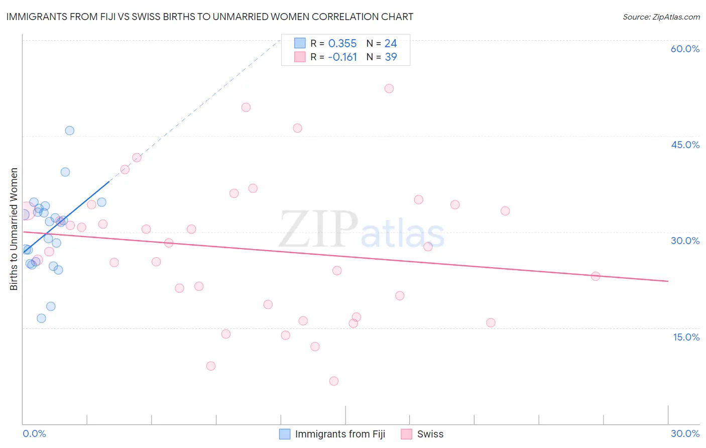 Immigrants from Fiji vs Swiss Births to Unmarried Women