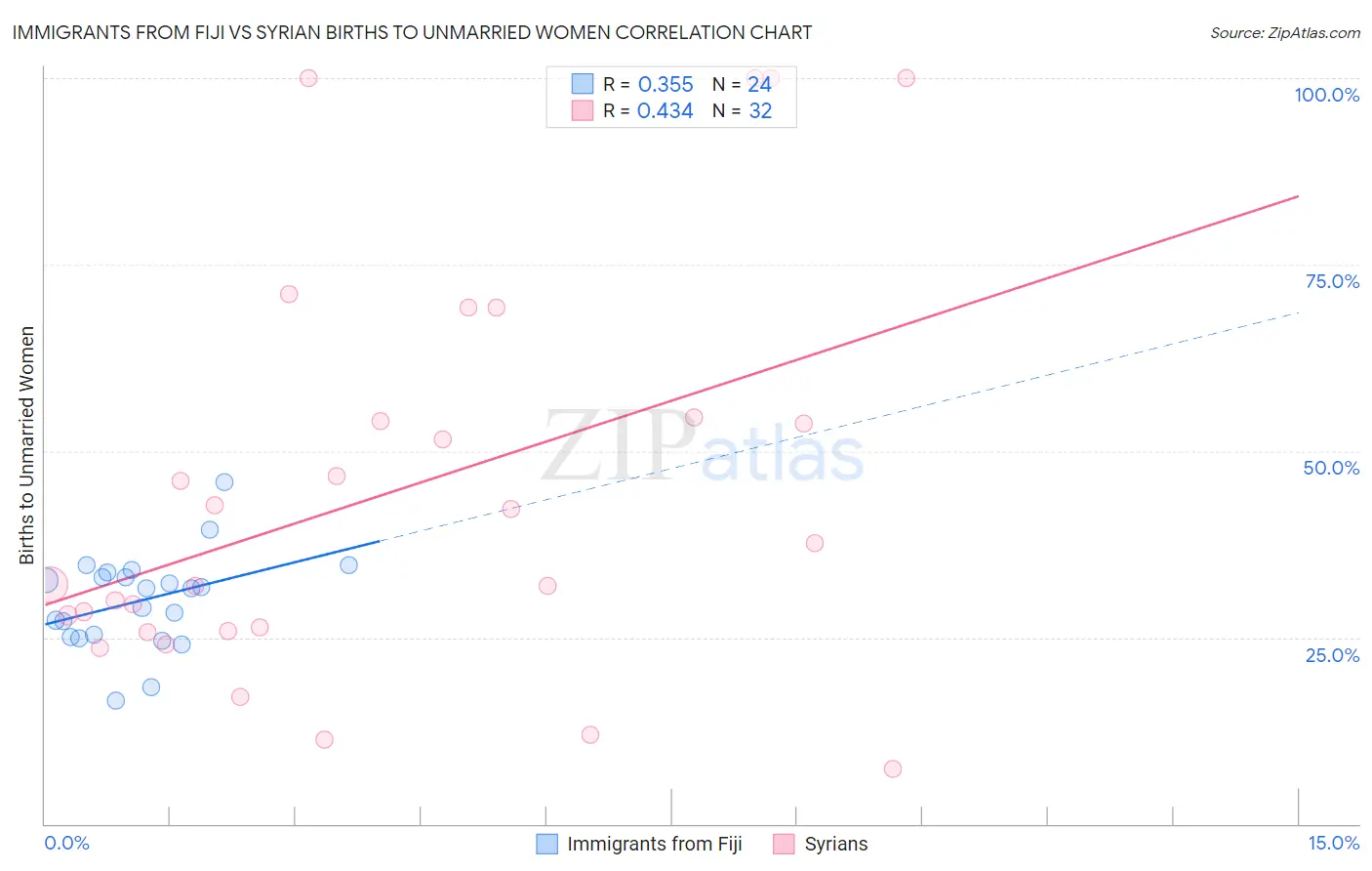 Immigrants from Fiji vs Syrian Births to Unmarried Women